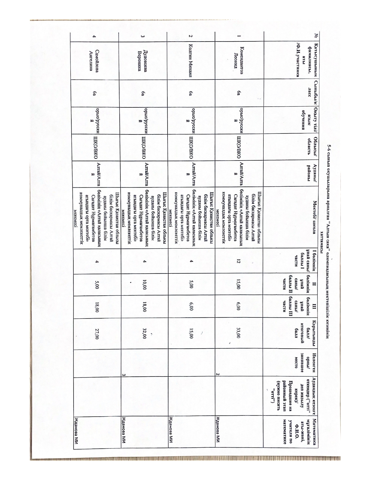 Результаты 1 отборочного этапа (школьный уровень) Республиканской олимпиады по математике " Алтын сака" среди учащихся 5-6 классов КГУ "Средняя школа имени Сагадата Нурмагамбетова города Алтай"